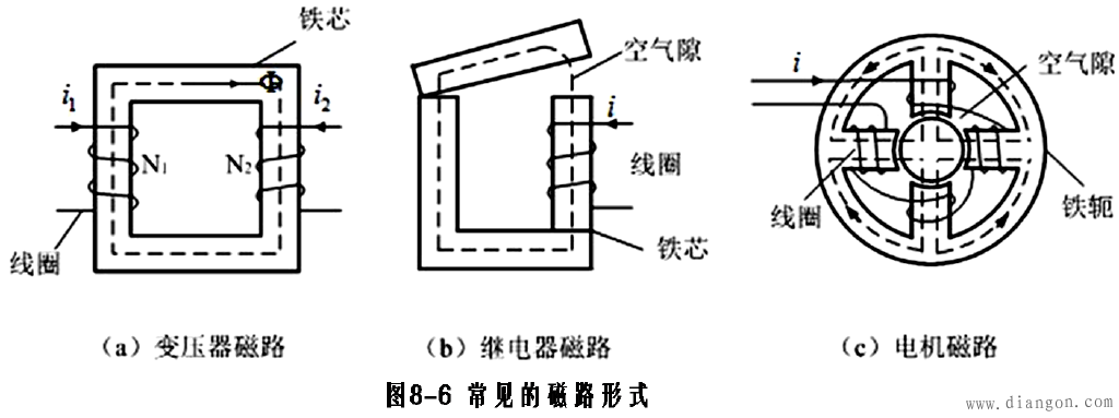什么是磁路? 什么是磁路?