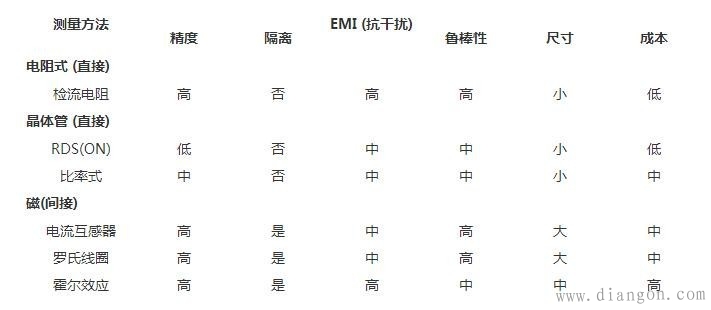 电流测量方法的优缺点