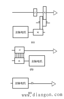 数控机床的主传动方式