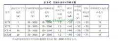 低压软起动器可控硅的主要技术参数