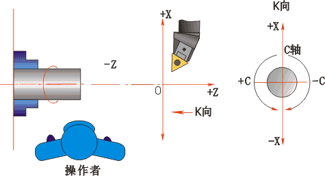 数控车床编程中的工艺处理