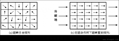 铁磁物质的磁化