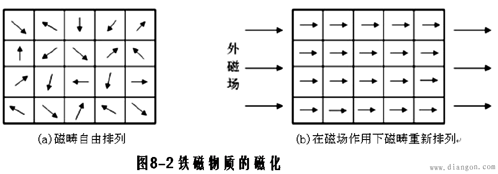 铁磁物质的磁化