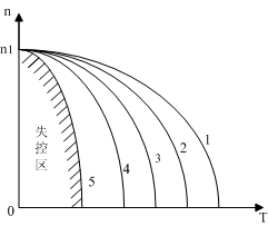 电磁转差离合器调速