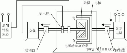 电磁转差离合器调速