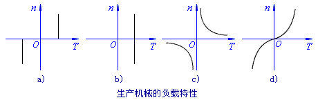 生产机械的转矩特性