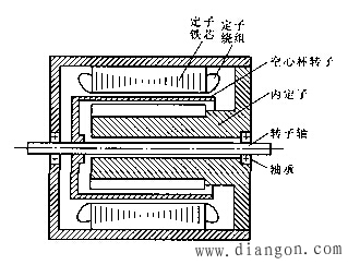 交流伺服电动机的基本类型 交流伺服电动机的基本类型