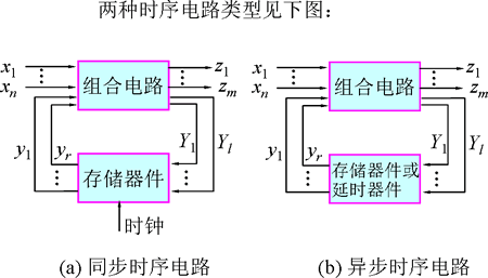 时序逻辑电路模型
