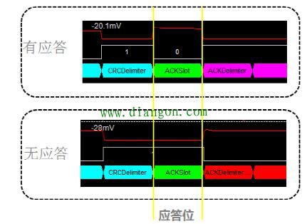 CAN总线两个节点ID段相同会怎样?