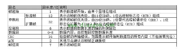 CAN总线两个节点ID段相同会怎样?