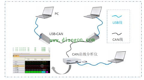 CAN总线两个节点ID段相同会怎样?