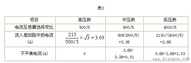 主变差动保护原理及实例分析