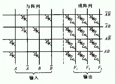 PLD的阵列结构 PLD的阵列结构
