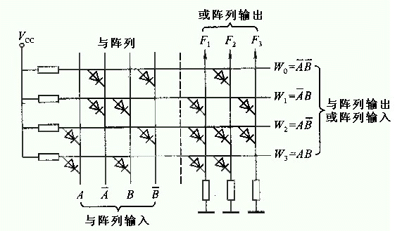 PLD的阵列结构 PLD的阵列结构