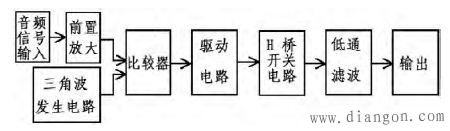D类音频功率放大器的设计与测试