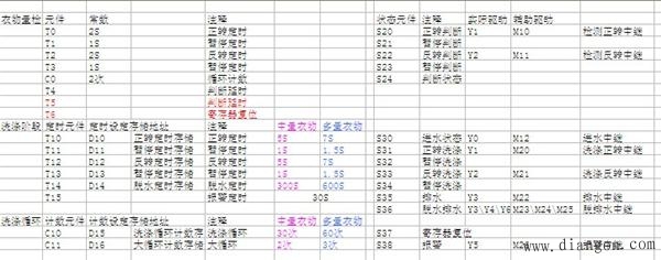 PLC顺序控制设计全自动洗衣机编程实例 PLC顺序控制设计全自动洗衣机编程实例
