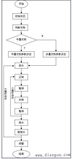 PLC顺序控制设计全自动洗衣机编程实例 PLC顺序控制设计全自动洗衣机编程实例