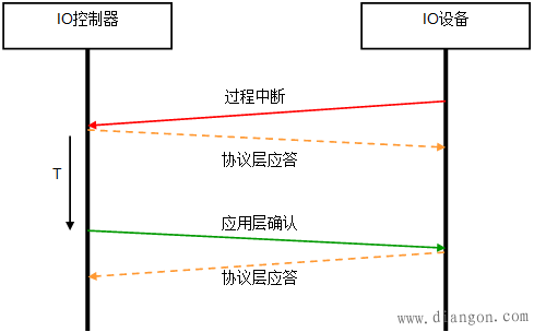 PROFINET应用中使用过程中断的注意事项 PROFINET应用中使用过程中断的注意事项
