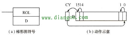 带进位左循环1位指令梯形图符号和动作示意图