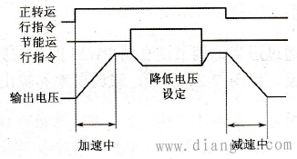 变频器的节能运行功能