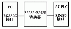 PC与西门子S7-200系列PLC通信的实现