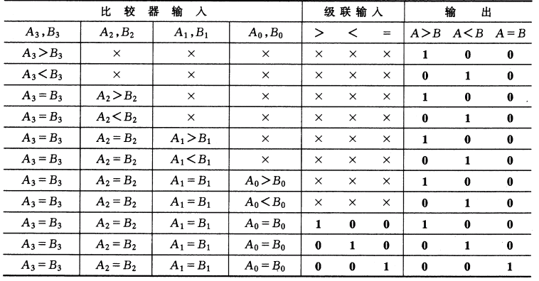 数值比较器