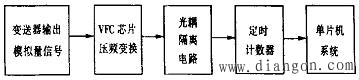 光电耦合器非线性的克服 光电耦合器非线性的克服
