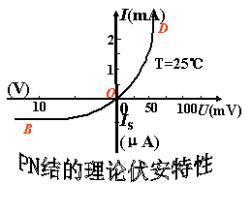 PN结的特性