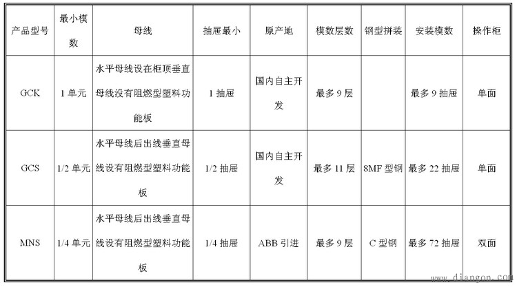 GCS、GCK、MNS、GGD开关柜区别