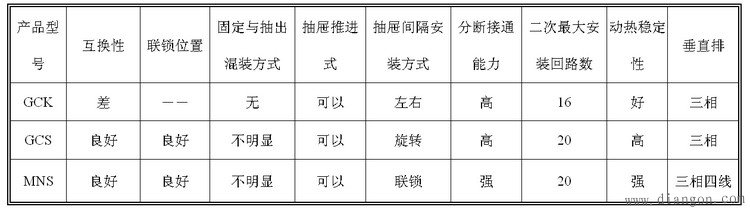 GCS、GCK、MNS、GGD开关柜区别