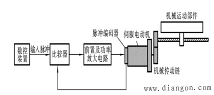 数控系统的分类 数控系统的分类