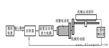 数控系统的分类 数控系统的分类