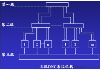 DNC系统的结构与控制 DNC系统的结构与控制