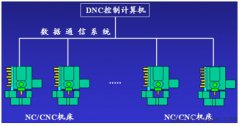 DNC系统的结构与控制