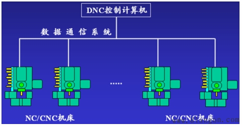DNC系统的结构与控制 DNC系统的结构与控制