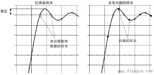 示波器传统触发系统和实时数字触发的优点