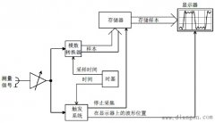 示波器传统触发系统和实时数字触发的优点