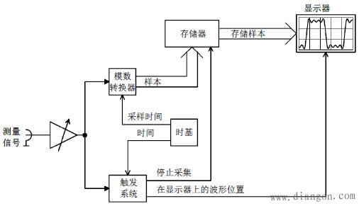 示波器传统触发系统和实时数字触发的优点