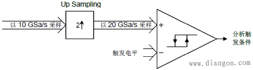 示波器传统触发系统和实时数字触发的优点