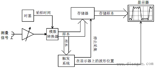 示波器传统触发系统和实时数字触发的优点