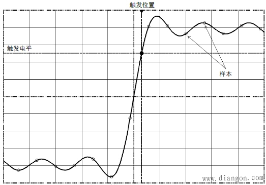 示波器传统触发系统和实时数字触发的优点