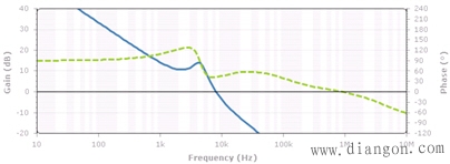示波器频域分析在电源调试的应用