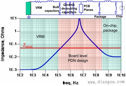 示波器频域分析在电源调试的应用
