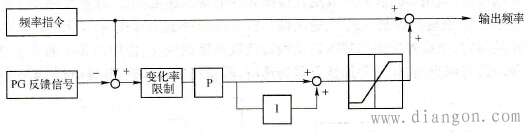 闭环矢量控制与闭环V/f控制原理的区别