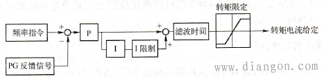 闭环矢量控制与闭环V/f控制原理的区别