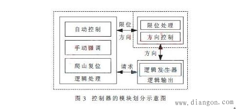 步进电机控制器模块划分步骤处理方法