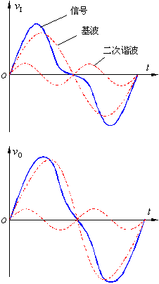 放大电路的频率失真