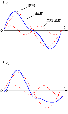 放大电路的频率失真