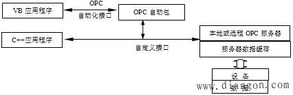 OPC结构 OPC结构