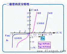 二极管的伏安特性